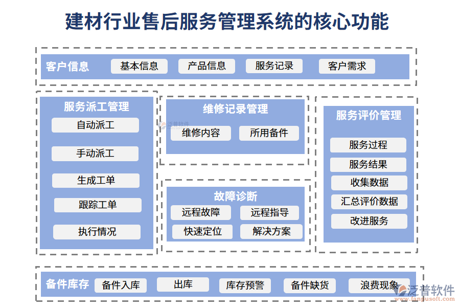 三、建材行業(yè)售后服務(wù)管理系統(tǒng)的核心功能