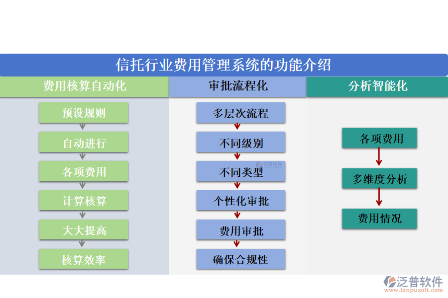 信托行業(yè)費(fèi)用管理系統(tǒng)的功能介紹