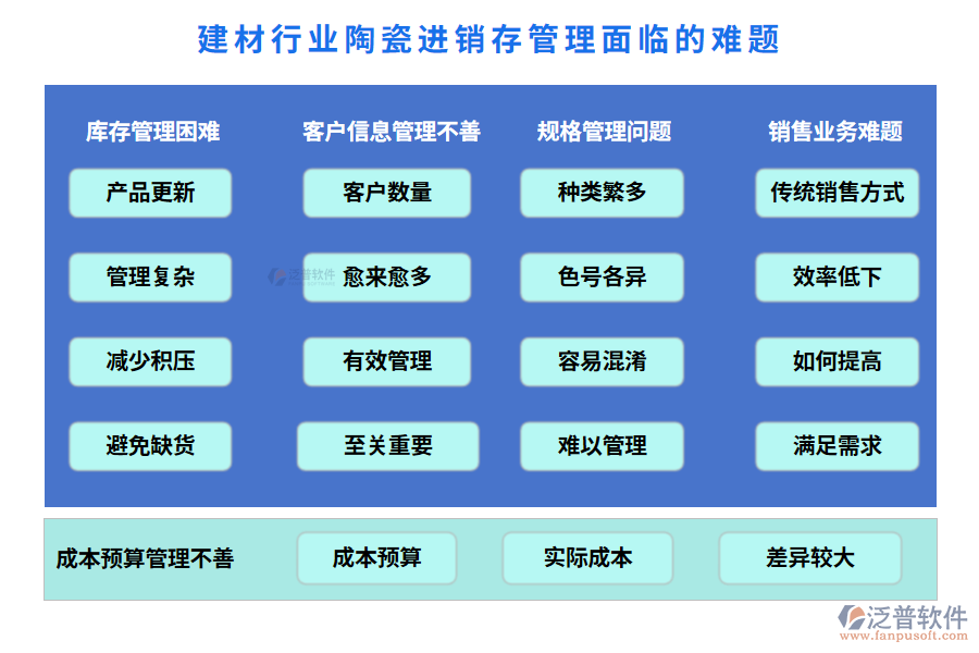 建材行業(yè)陶瓷進(jìn)銷存管理面臨的難題