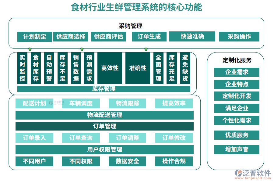 食材行業(yè)生鮮管理系統(tǒng)的核心功能