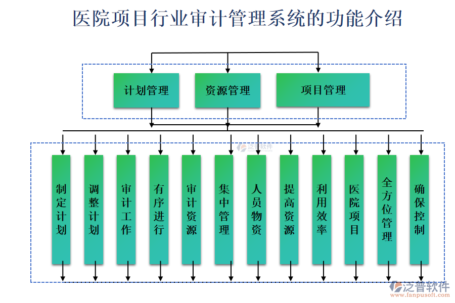 醫(yī)院項目行業(yè)審計管理系統(tǒng)的功能介紹