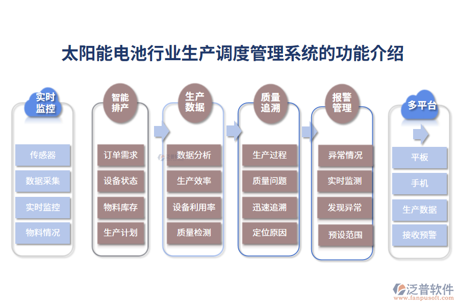 一、太陽能電池行業(yè)生產(chǎn)調(diào)度管理系統(tǒng)的功能介紹