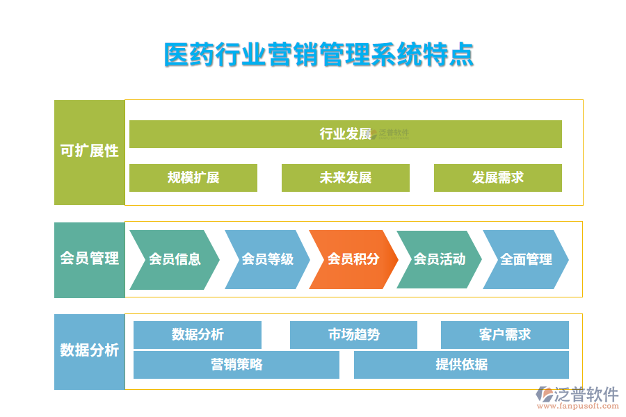 　四、醫(yī)藥行業(yè)營(yíng)銷(xiāo)管理系統(tǒng)特點(diǎn)