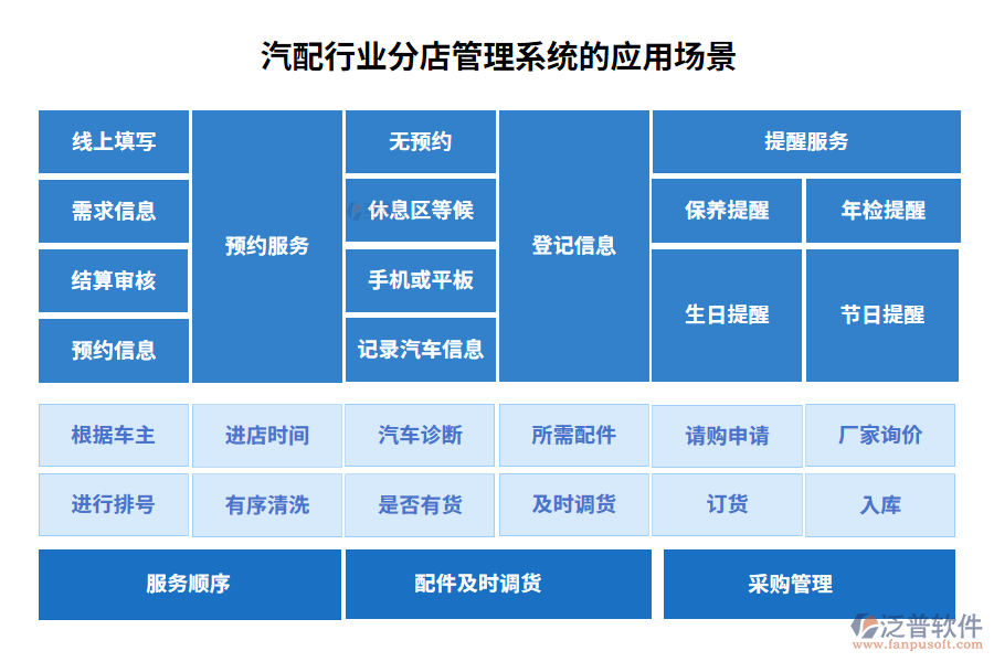 汽配行業(yè)分店管理系統(tǒng)的應(yīng)用場(chǎng)景