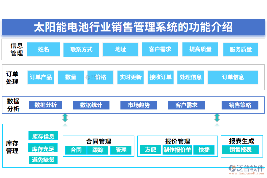 一、太陽能電池行業(yè)銷售管理系統(tǒng)的功能介紹