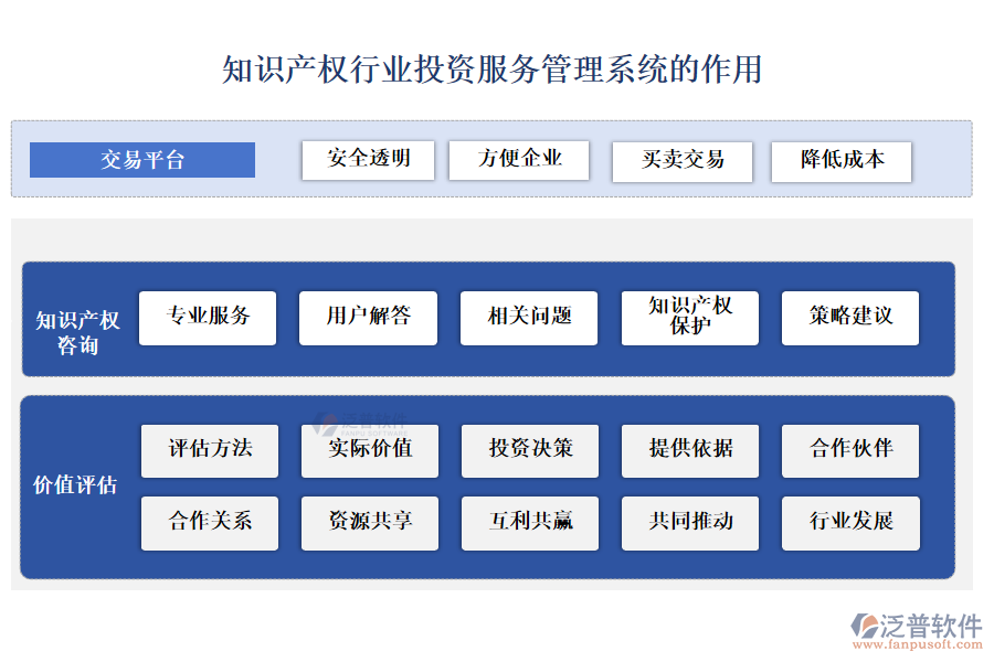 知識(shí)產(chǎn)權(quán)行業(yè)投資服務(wù)管理系統(tǒng)的作用