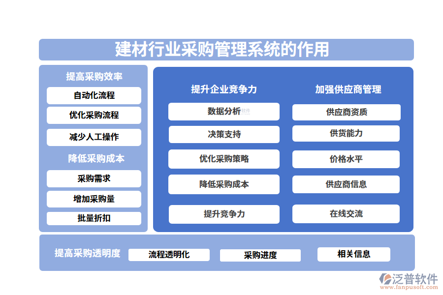 二、建材行業(yè)采購管理系統(tǒng)的作用