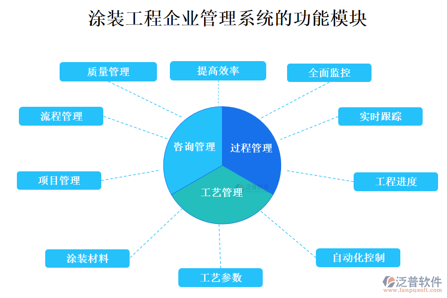 涂裝工程企業(yè)管理系統(tǒng)的功能模塊