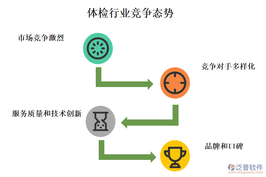 　體檢行業(yè)競(jìng)爭(zhēng)態(tài)勢(shì)