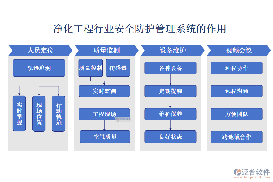 凈化工程行業(yè)安全防護(hù)管理系統(tǒng)的作用