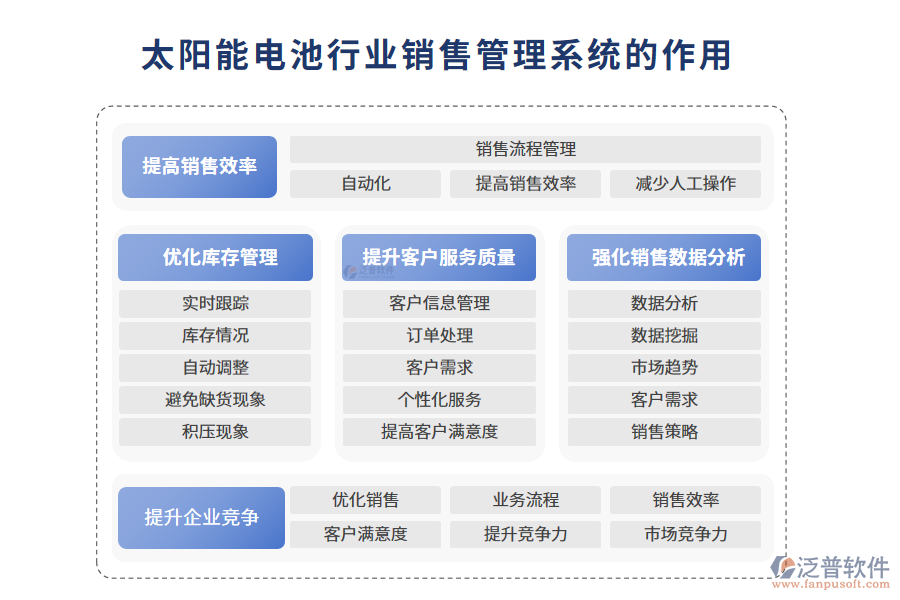 　二、太陽能電池行業(yè)銷售管理系統(tǒng)的作用