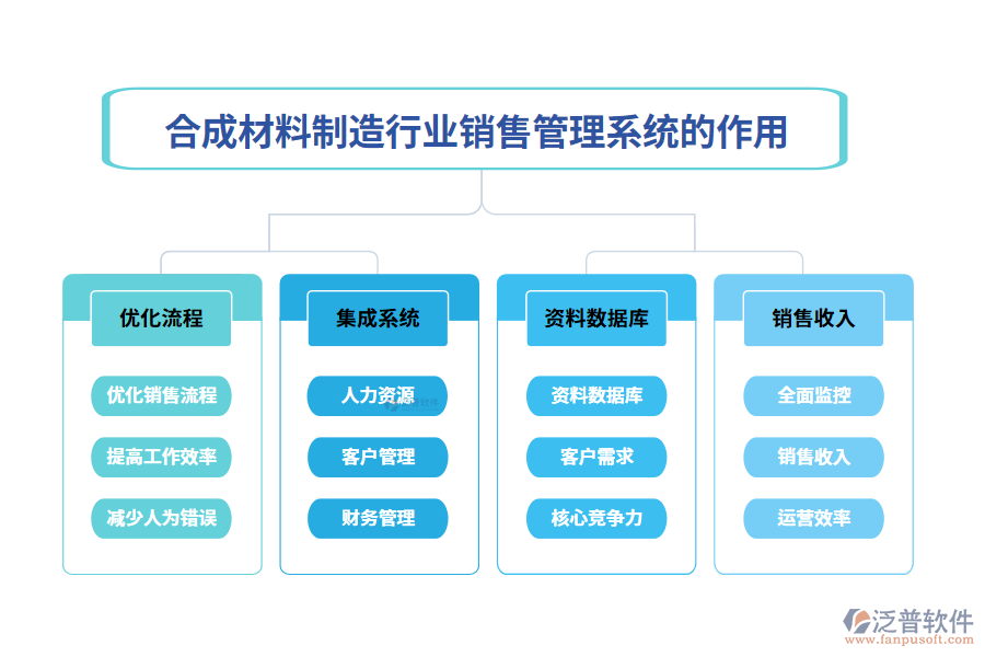 二、合成材料制造行業(yè)銷售管理系統(tǒng)的作用