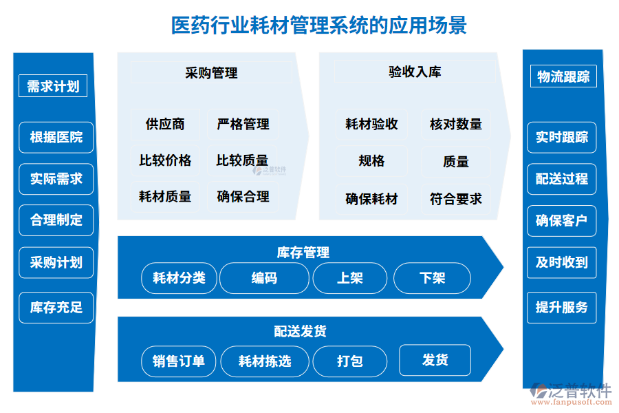 醫(yī)藥行業(yè)耗材管理系統(tǒng)的應用場景