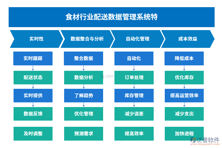 食材行業(yè)配送數(shù)據(jù)管理系統(tǒng)特點(diǎn)