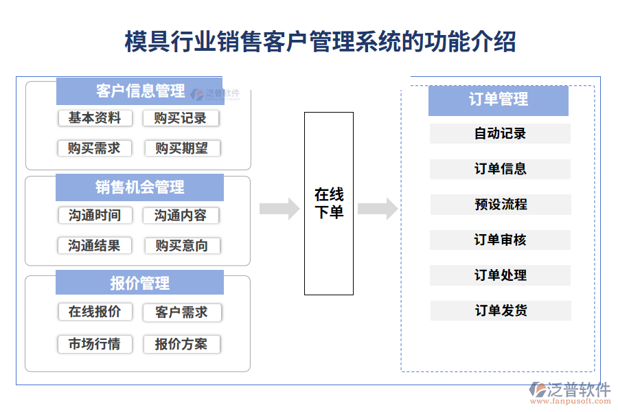 模具行業(yè)銷(xiāo)售客戶管理系統(tǒng)的功能介紹