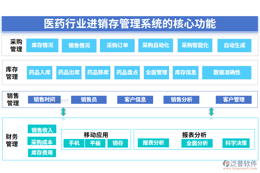 三、醫(yī)藥行業(yè)進(jìn)銷存管理系統(tǒng)的核心功能