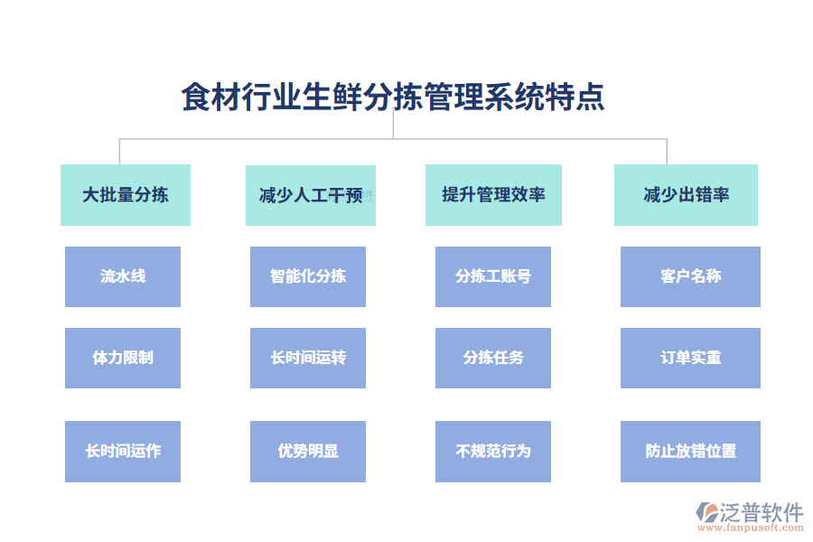 　四、食材行業(yè)生鮮分揀管理系統(tǒng)特點(diǎn)