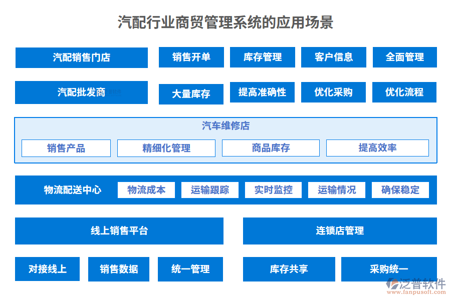 汽配行業(yè)商貿(mào)管理系統(tǒng)的應(yīng)用場景