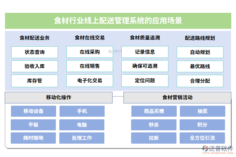 食材行業(yè)線上配送管理系統(tǒng)的應(yīng)用場景