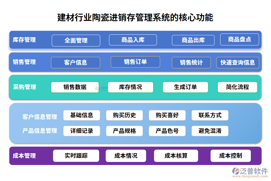 建材行業(yè)陶瓷進(jìn)銷存管理系統(tǒng)的核心功能