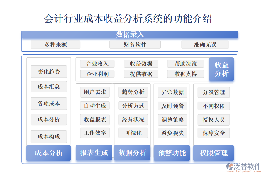 　一、會(huì)計(jì)行業(yè)成本收益分析系統(tǒng)的功能介紹 