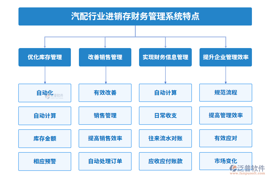 汽配行業(yè)進銷存財務(wù)管理系統(tǒng)特點