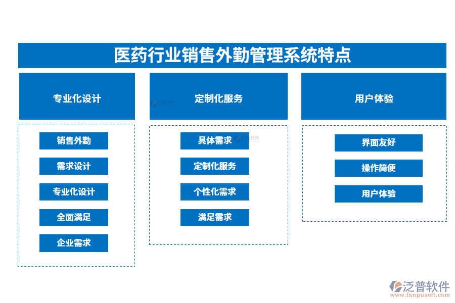 四、醫(yī)藥行業(yè)銷售外勤管理系統(tǒng)特點