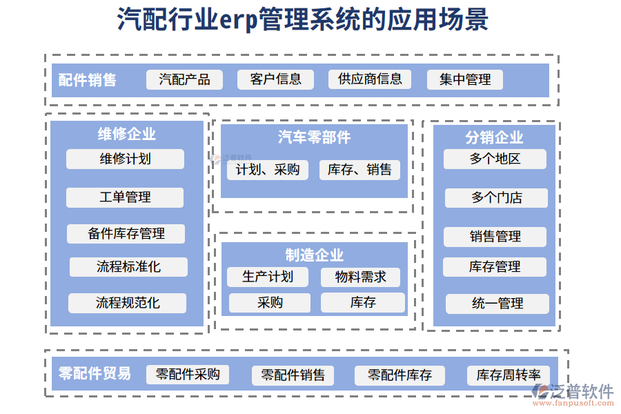 二、汽配行業(yè)erp管理系統(tǒng)的應(yīng)用場景