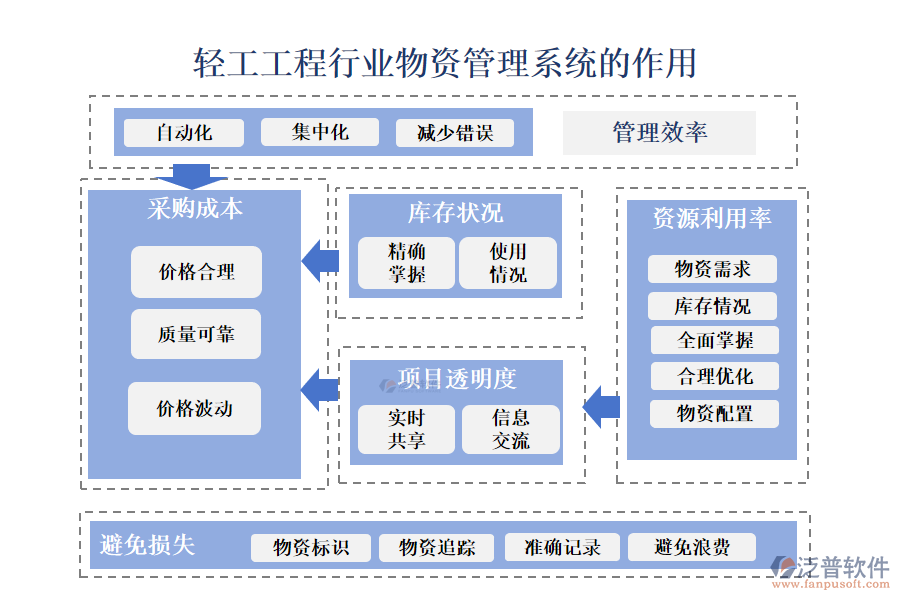 二、輕工工程行業(yè)物資管理系統(tǒng)的作用