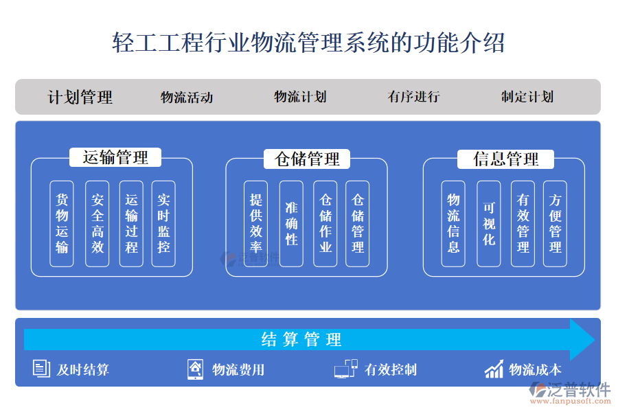 一、輕工工程行業(yè)物流管理系統(tǒng)的功能介紹 