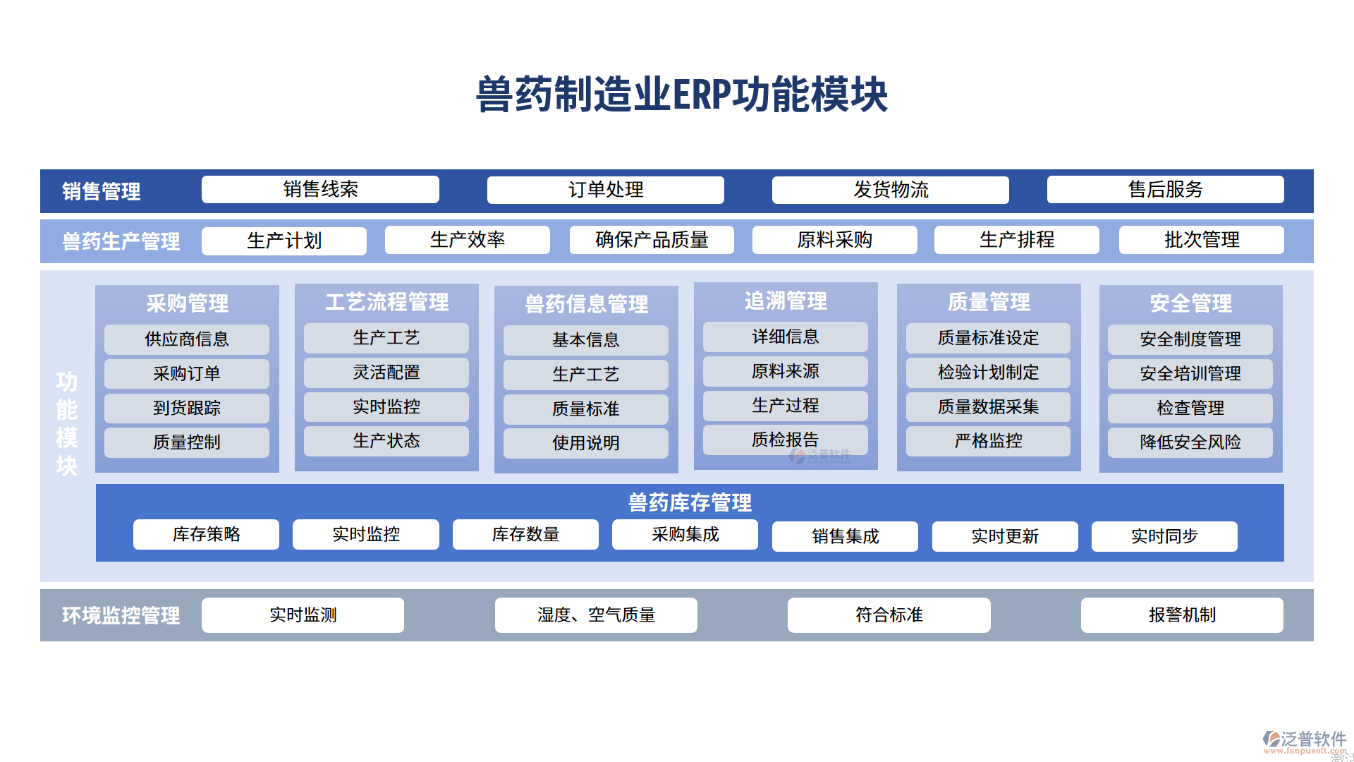 獸藥制造業(yè)功能模塊