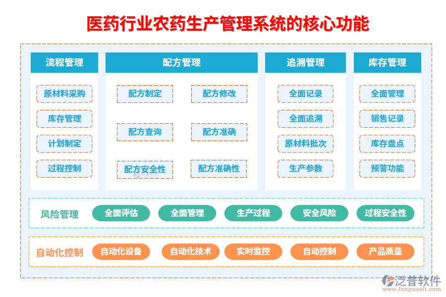 三、醫(yī)藥行業(yè)農(nóng)藥生產(chǎn)管理系統(tǒng)的核心功能