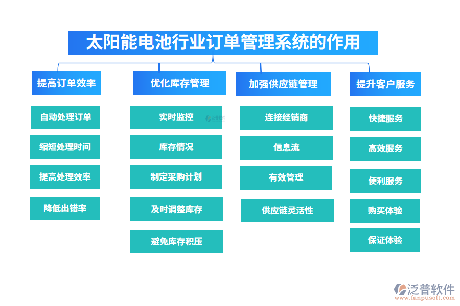 太陽(yáng)能電池行業(yè)訂單管理系統(tǒng)的作用