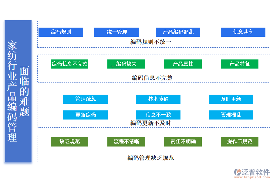 　　一、家紡行業(yè)產品編碼管理面臨的難題