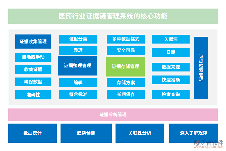 醫(yī)藥行業(yè)證據(jù)鏈管理系統(tǒng)的核心功能