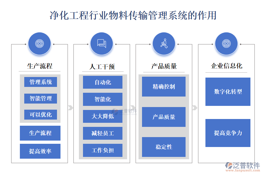 凈化工程行業(yè)物料傳輸管理系統(tǒng)的作用