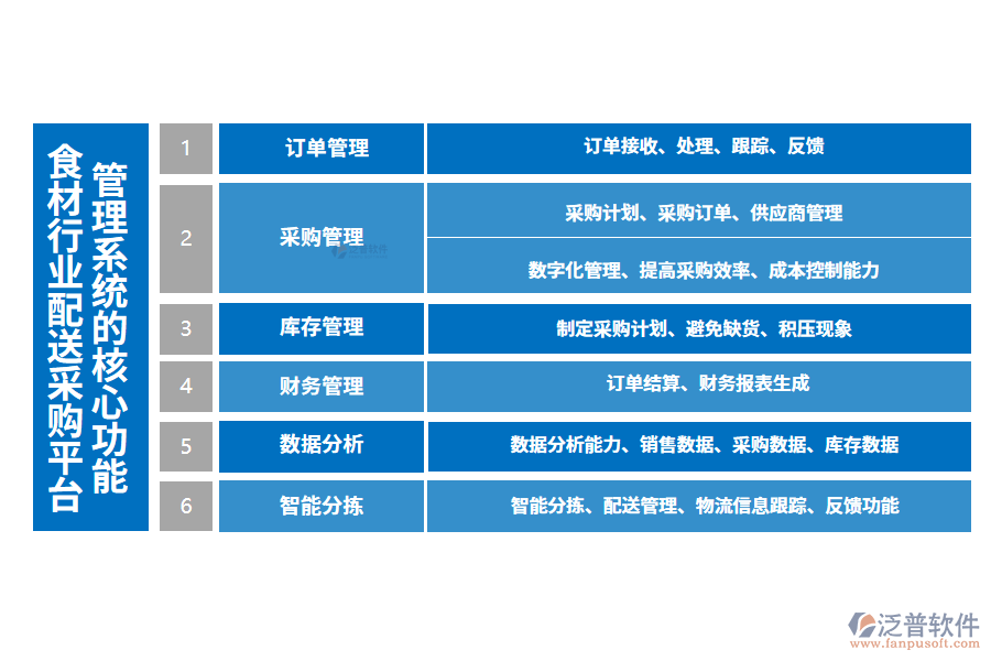 三、食材行業(yè)配送采購平臺管理系統(tǒng)的核心功能