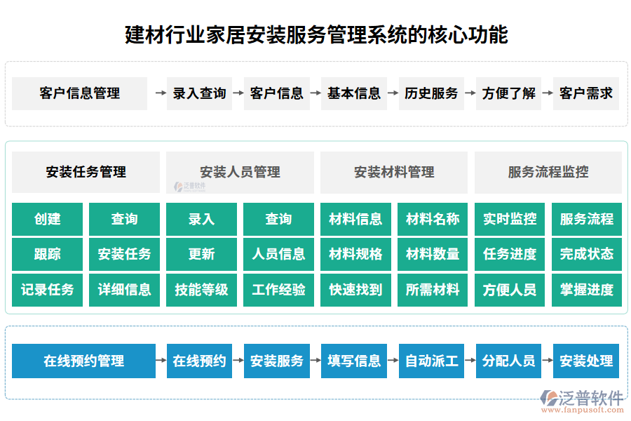 建材行業(yè)家居安裝服務管理系統(tǒng)的核心功能