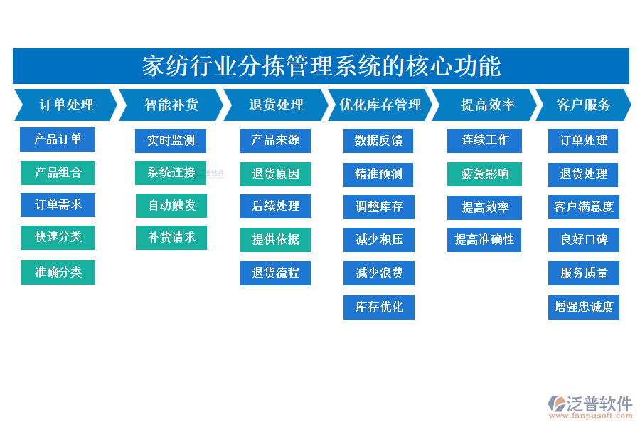 二、家紡行業(yè)分揀管理系統(tǒng)的應(yīng)用場(chǎng)景