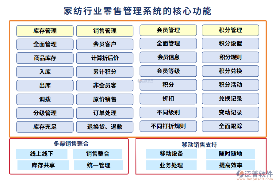 家紡行業(yè)零售管理系統(tǒng)的核心功能