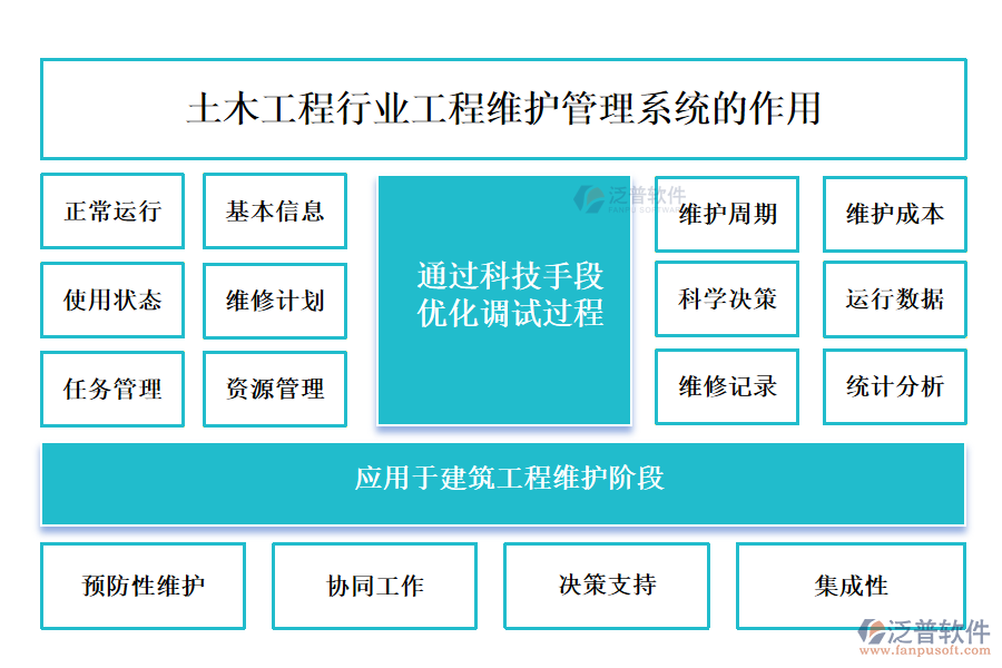 土木工程行業(yè)工程維護(hù)管理系統(tǒng)的作用