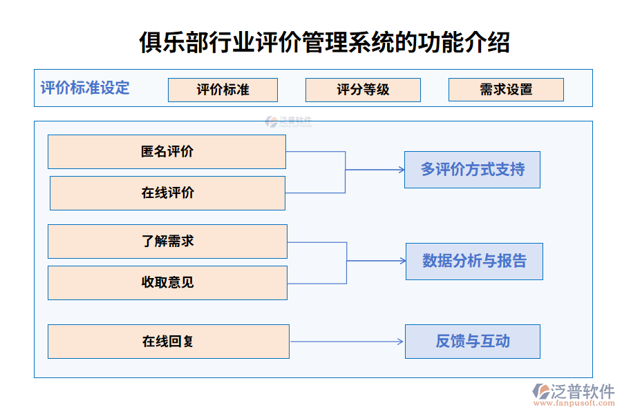 俱樂(lè)部行業(yè)評(píng)價(jià)管理系統(tǒng)的功能介紹