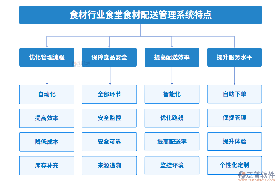 食材行業(yè)食堂食材配送管理系統(tǒng)特點(diǎn)