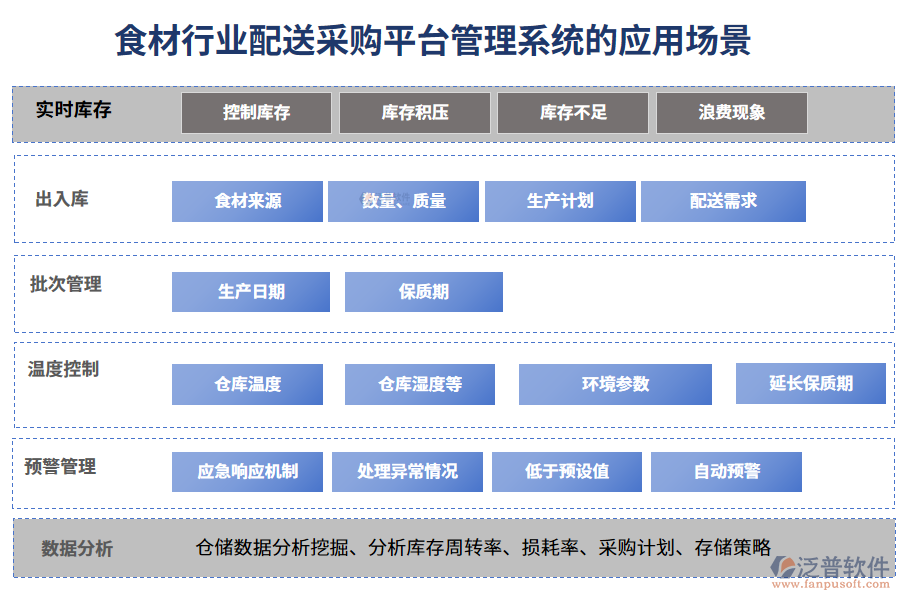 二、食材行業(yè)配送采購平臺管理系統(tǒng)的應(yīng)用場景