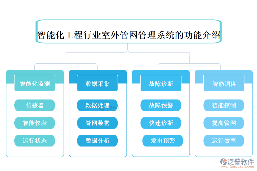 智能化工程行業(yè)室外管網(wǎng)管理系統(tǒng)的功能介紹