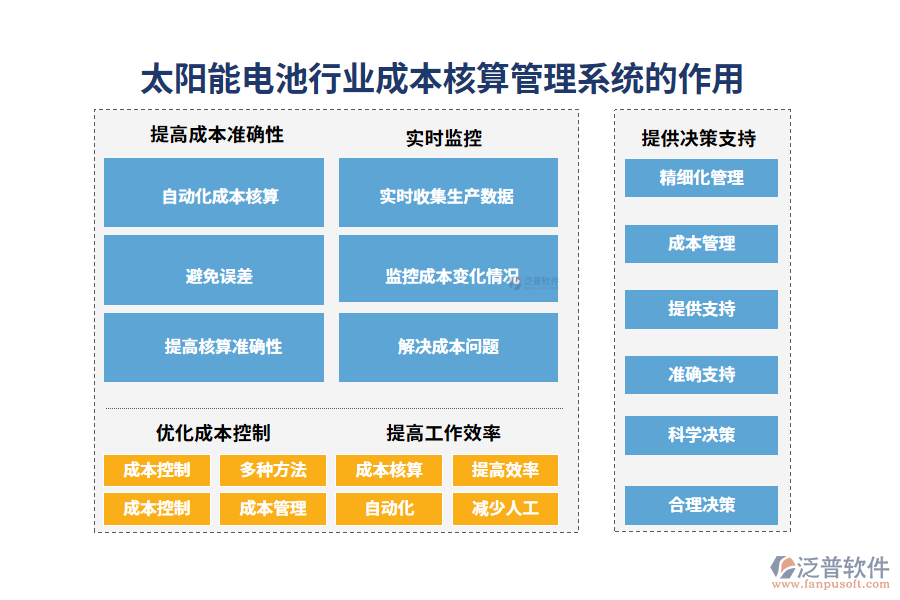 二、太陽能電池行業(yè)成本核算管理系統(tǒng)的作用