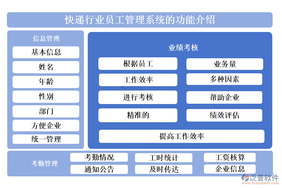 快遞行業(yè)員工管理系統(tǒng)的功能介紹