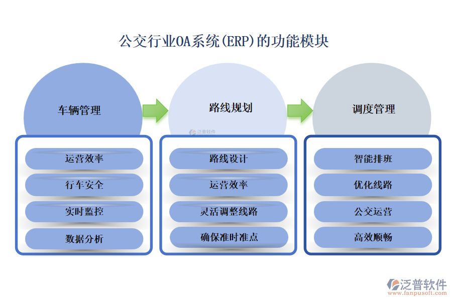 公交行業(yè)OA系統(tǒng)(ERP)的功能模塊