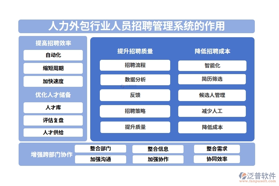 人力外包行業(yè)人員招聘管理系統(tǒng)的作用