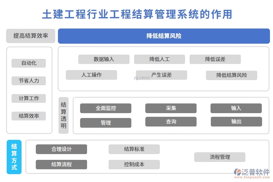 土建工程行業(yè)工程結算管理系統(tǒng)的作用